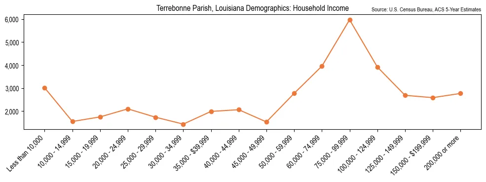 Median and distribution of household income in Terrebonne Parish, Louisiana based on 2023 American Community Survey (ACS)