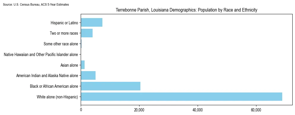 Population by race and ethnicity in Terrebonne Parish, Louisiana based on 2023 U.S. Census Bureau ACS data