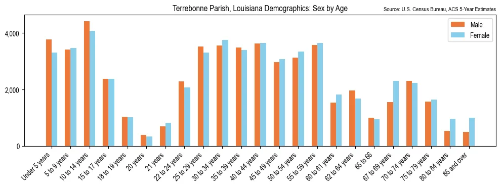 Population by age and sex in Terrebonne Parish, Louisiana, based on 2023 ACS data