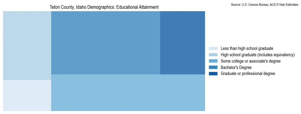 Educational attainment levels of the population in Teton County, Idaho based on 2023 American Community Survey (ACS) data