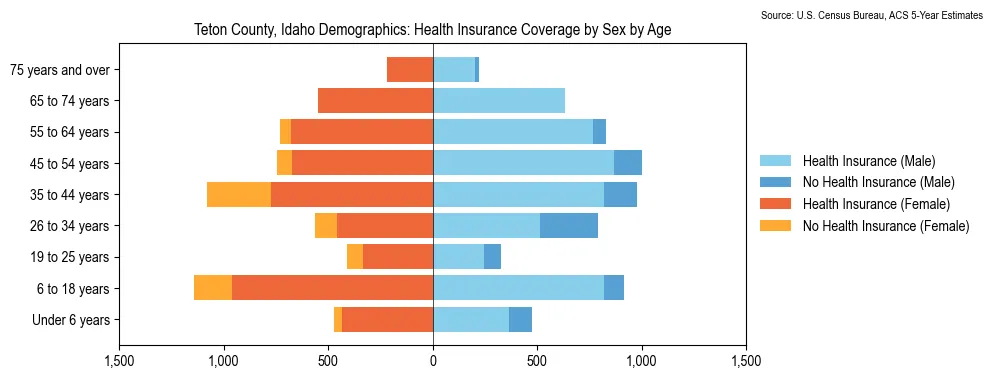 Health insurance coverage by age and sex in Teton County, Idaho from the 2023 ACS