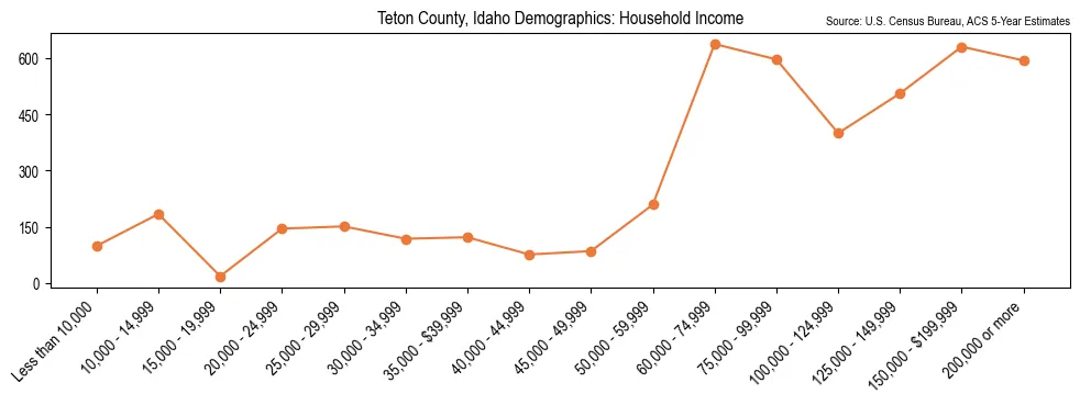 Median and distribution of household income in Teton County, Idaho based on 2023 American Community Survey (ACS)