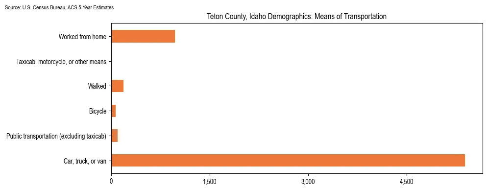 How people commute to work in Teton County, Idaho based on 2023 U.S. Census Bureau ACS data on transportation methods