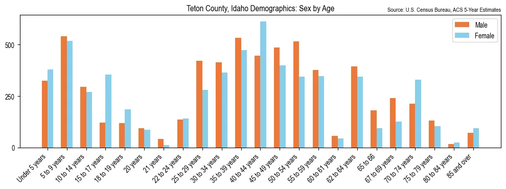 Population by age and sex in Teton County, Idaho, based on 2023 ACS data