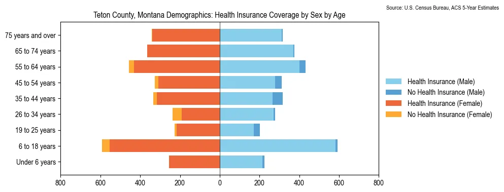 Health insurance coverage by age and sex in Teton County, Montana from the 2023 ACS
