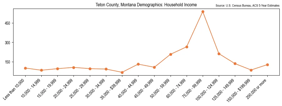 Median and distribution of household income in Teton County, Montana based on 2023 American Community Survey (ACS)