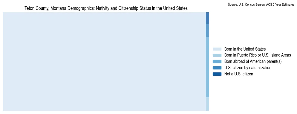 Chart showing the breakdown of U.S. citizenship status and nativity in 2023 for the Teton County, Montana, based on ACS 5-Year Estimates