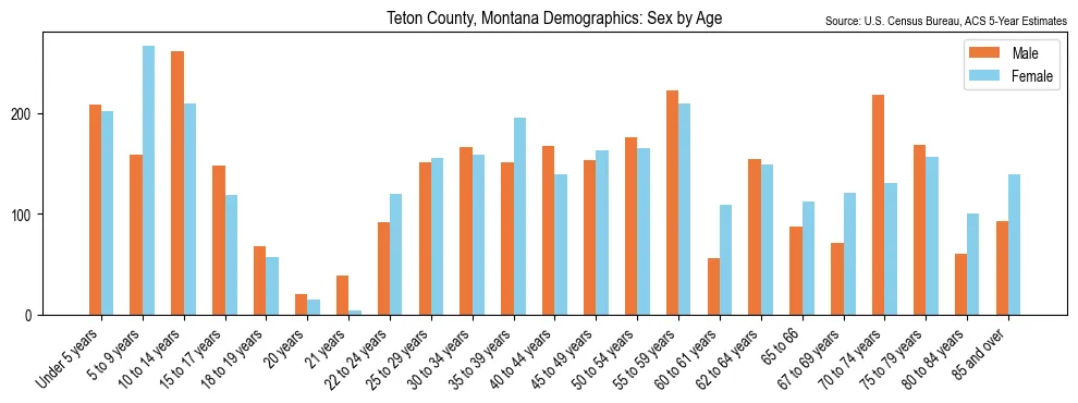 Population by age and sex in Teton County, Montana, based on 2023 ACS data