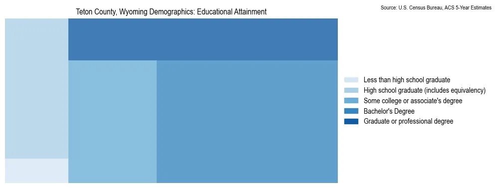 Educational attainment levels of the population in Teton County, Wyoming based on 2023 American Community Survey (ACS) data