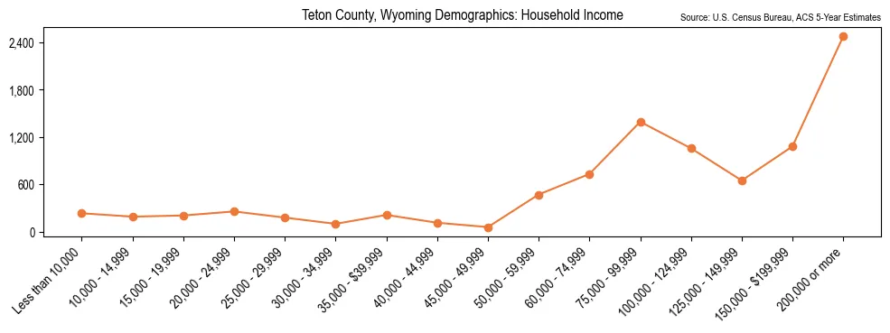 Median and distribution of household income in Teton County, Wyoming based on 2023 American Community Survey (ACS)