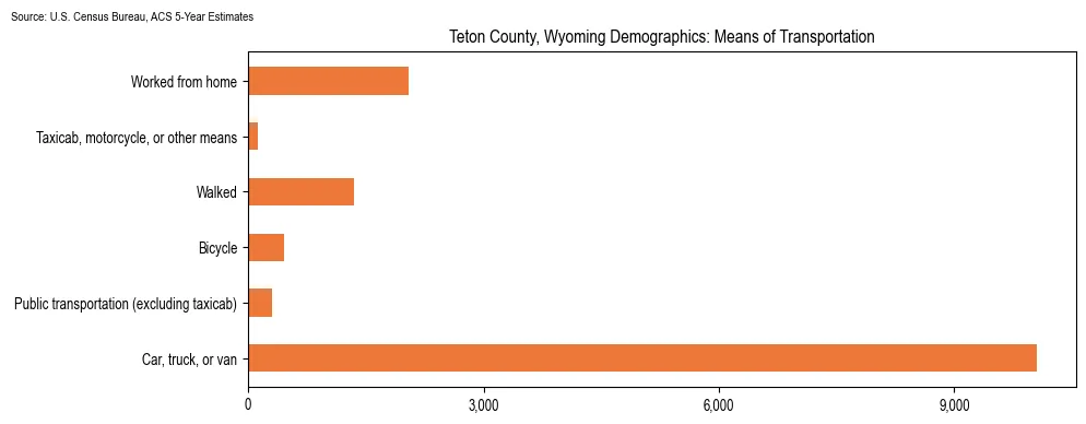 How people commute to work in Teton County, Wyoming based on 2023 U.S. Census Bureau ACS data on transportation methods