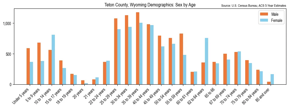 Population by age and sex in Teton County, Wyoming, based on 2023 ACS data