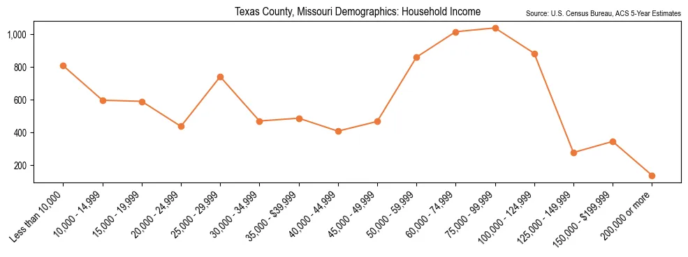Median and distribution of household income in Texas County, Missouri based on 2023 American Community Survey (ACS)