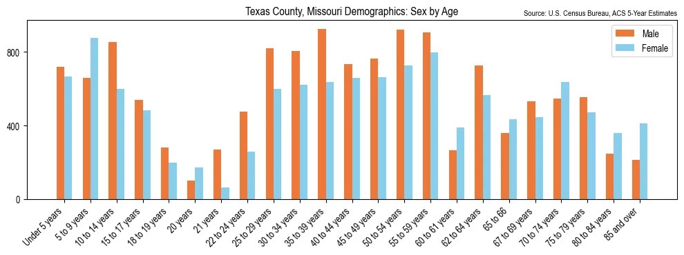 Population by age and sex in Texas County, Missouri, based on 2023 ACS data