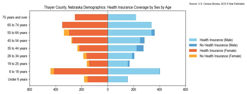 Health insurance coverage by age and sex in Thayer County, Nebraska from the 2023 ACS