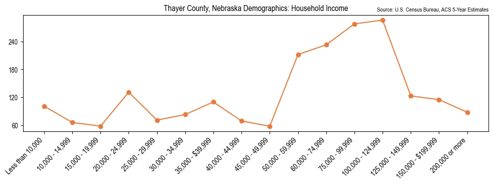 Median and distribution of household income in Thayer County, Nebraska based on 2023 American Community Survey (ACS)