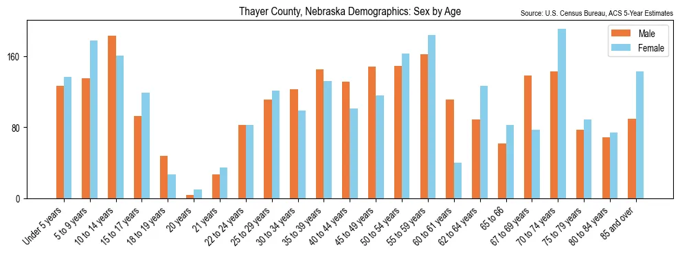 Population by age and sex in Thayer County, Nebraska, based on 2023 ACS data