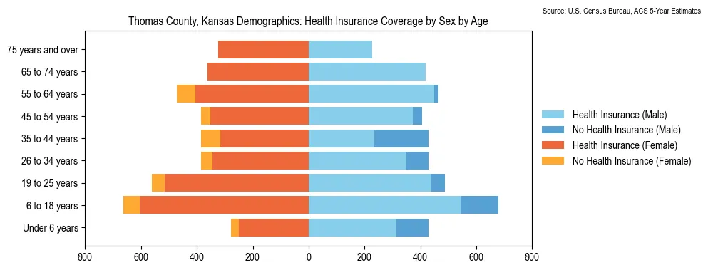 Health insurance coverage by age and sex in Thomas County, Kansas from the 2023 ACS