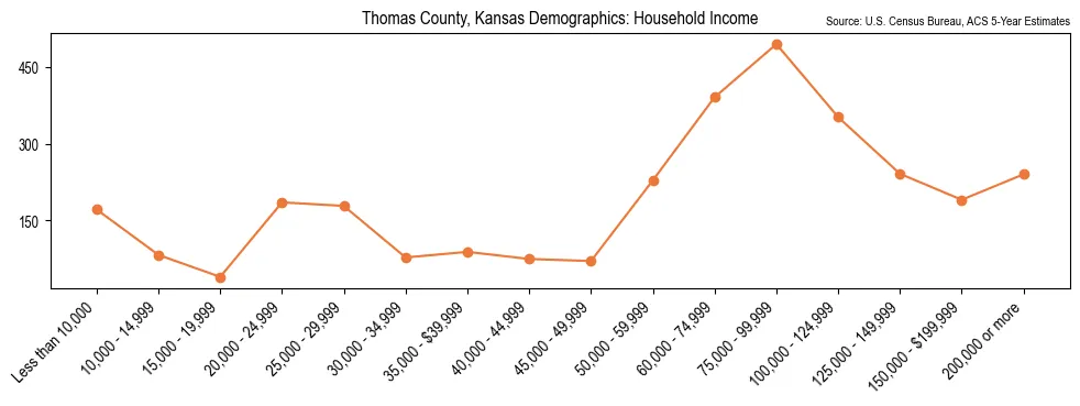 Median and distribution of household income in Thomas County, Kansas based on 2023 American Community Survey (ACS)
