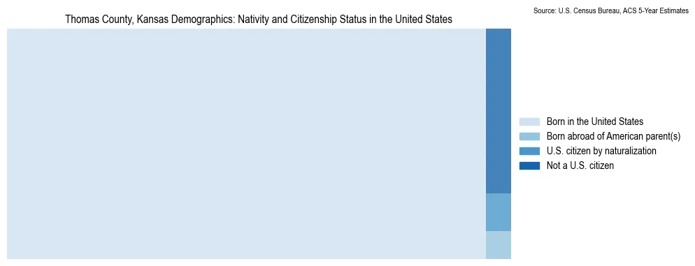 Chart showing the breakdown of U.S. citizenship status and nativity in 2023 for the Thomas County, Kansas, based on ACS 5-Year Estimates
