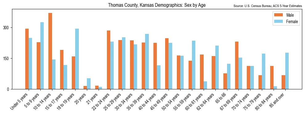 Population by age and sex in Thomas County, Kansas, based on 2023 ACS data