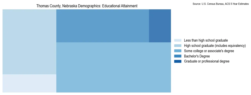 Educational attainment levels of the population in Thomas County, Nebraska based on 2023 American Community Survey (ACS) data