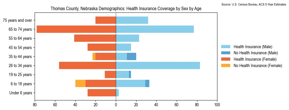 Health insurance coverage by age and sex in Thomas County, Nebraska from the 2023 ACS