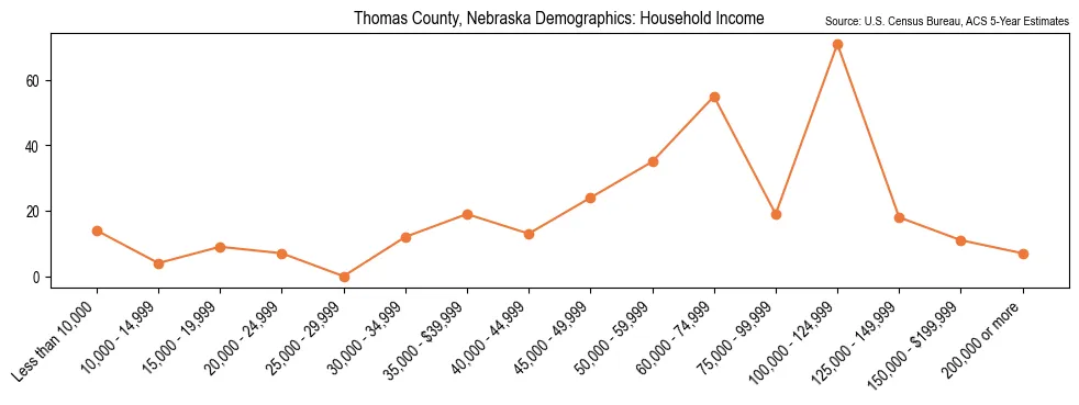 Median and distribution of household income in Thomas County, Nebraska based on 2023 American Community Survey (ACS)