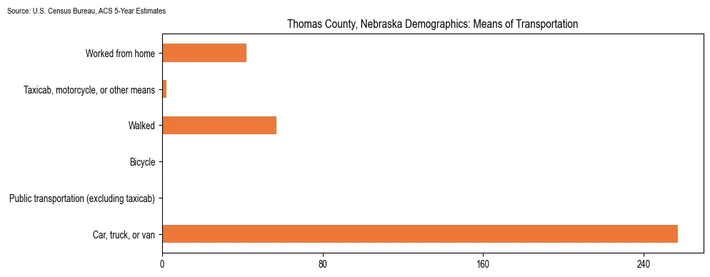 How people commute to work in Thomas County, Nebraska based on 2023 U.S. Census Bureau ACS data on transportation methods