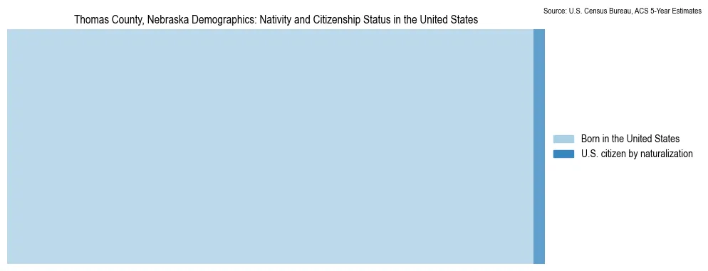 Chart showing the breakdown of U.S. citizenship status and nativity in 2023 for the Thomas County, Nebraska, based on ACS 5-Year Estimates