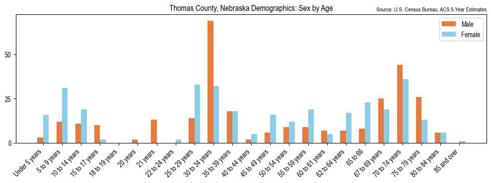 Population by age and sex in Thomas County, Nebraska, based on 2023 ACS data