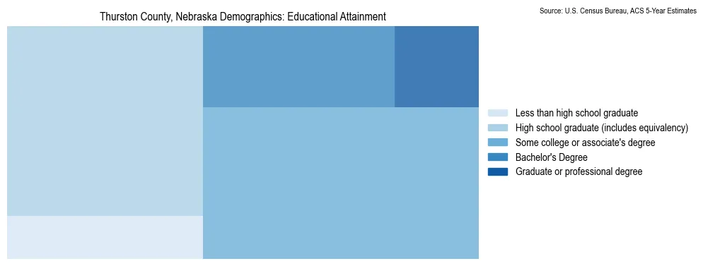 Educational attainment levels of the population in Thurston County, Nebraska based on 2023 American Community Survey (ACS) data