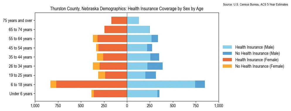 Health insurance coverage by age and sex in Thurston County, Nebraska from the 2023 ACS