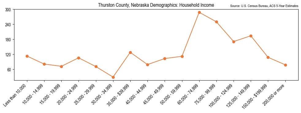 Median and distribution of household income in Thurston County, Nebraska based on 2023 American Community Survey (ACS)