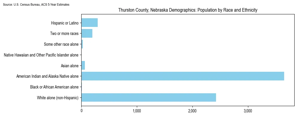 Population by race and ethnicity in Thurston County, Nebraska based on 2023 U.S. Census Bureau ACS data