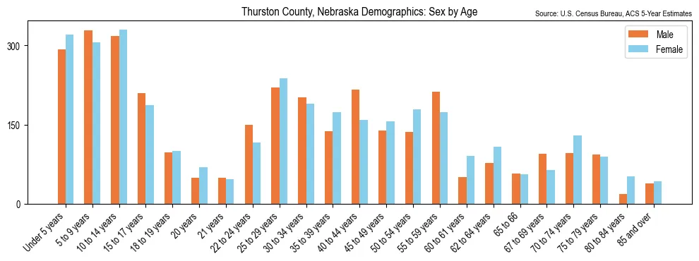 Population by age and sex in Thurston County, Nebraska, based on 2023 ACS data