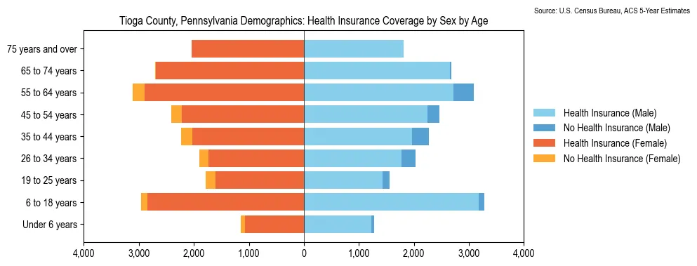 Health insurance coverage by age and sex in Tioga County, Pennsylvania from the 2023 ACS