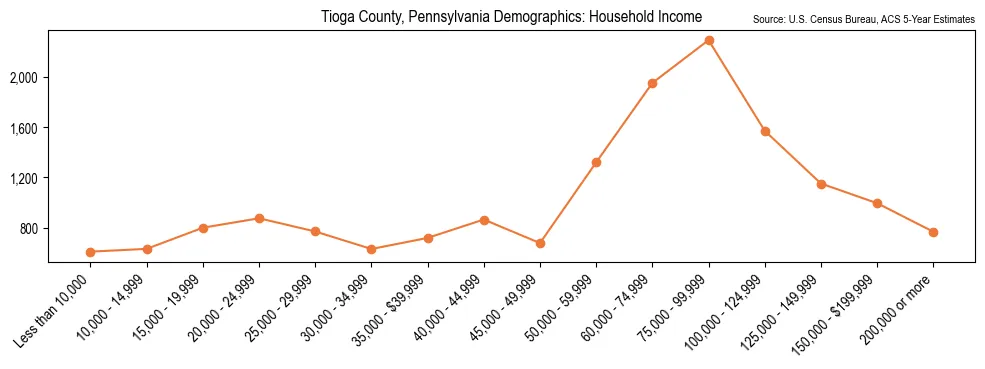 Median and distribution of household income in Tioga County, Pennsylvania based on 2023 American Community Survey (ACS)