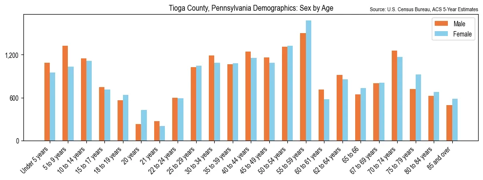 Population by age and sex in Tioga County, Pennsylvania, based on 2023 ACS data