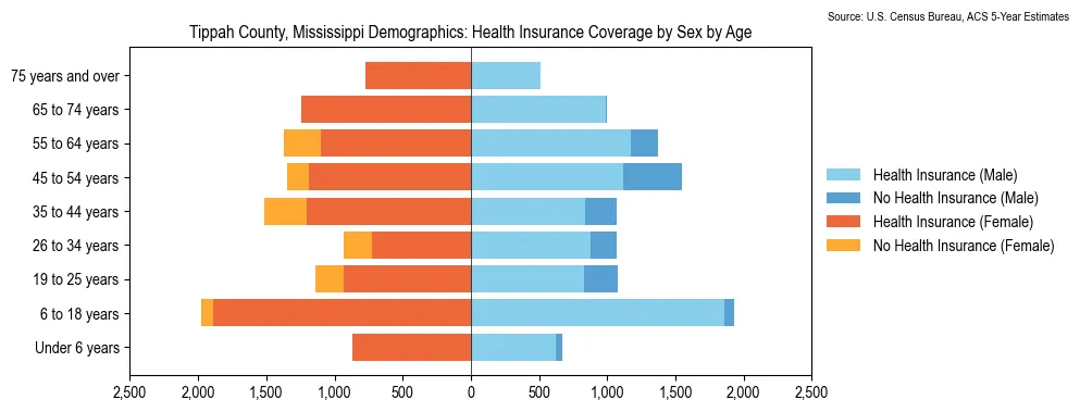 Health insurance coverage by age and sex in Tippah County, Mississippi from the 2023 ACS