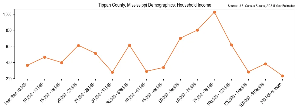 Median and distribution of household income in Tippah County, Mississippi based on 2023 American Community Survey (ACS)