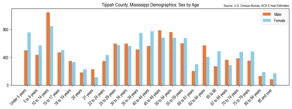 Population by age and sex in Tippah County, Mississippi, based on 2023 ACS data