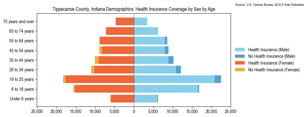 Health insurance coverage by age and sex in Tippecanoe County, Indiana from the 2023 ACS