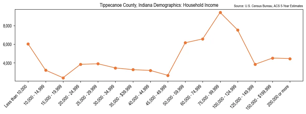 Median and distribution of household income in Tippecanoe County, Indiana based on 2023 American Community Survey (ACS)