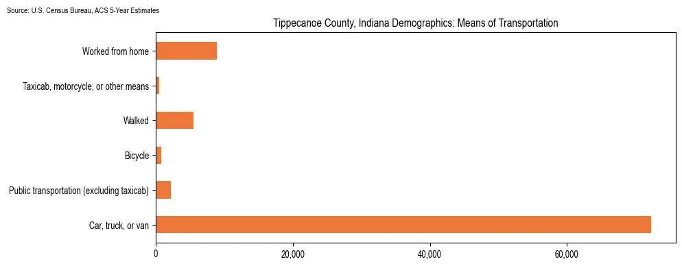 How people commute to work in Tippecanoe County, Indiana based on 2023 U.S. Census Bureau ACS data on transportation methods