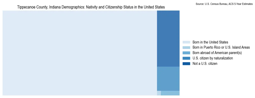 Chart showing the breakdown of U.S. citizenship status and nativity in 2023 for the Tippecanoe County, Indiana, based on ACS 5-Year Estimates