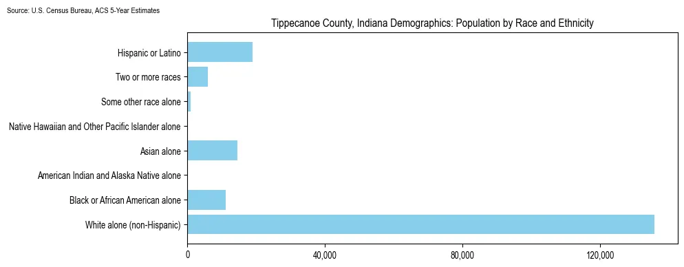 Population by race and ethnicity in Tippecanoe County, Indiana based on 2023 U.S. Census Bureau ACS data