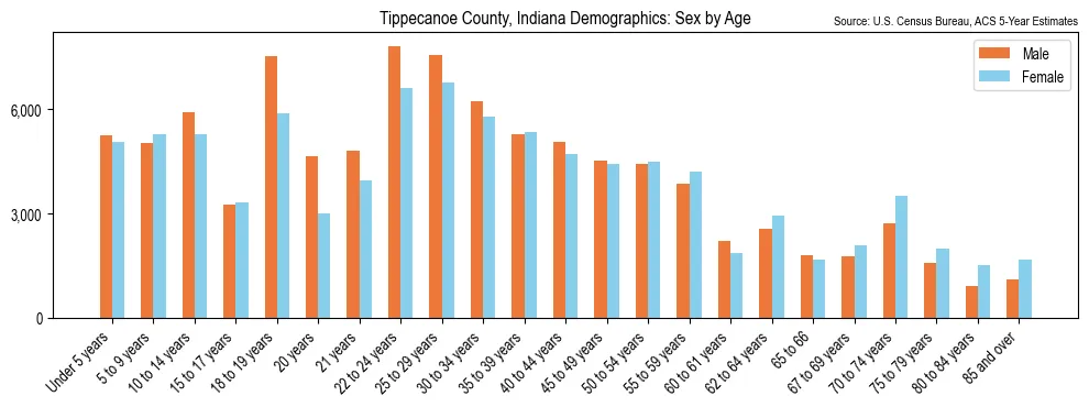 Population by age and sex in Tippecanoe County, Indiana, based on 2023 ACS data