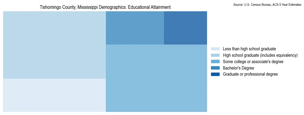 Educational attainment levels of the population in Tishomingo County, Mississippi based on 2023 American Community Survey (ACS) data