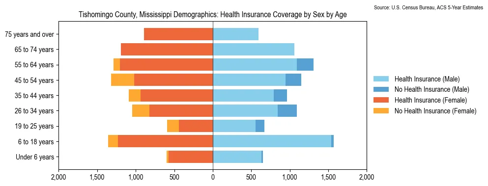 Health insurance coverage by age and sex in Tishomingo County, Mississippi from the 2023 ACS